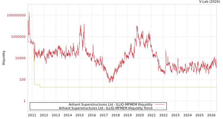 graph of Arihant Superstructures Ltd ILLIQ-MFMEM