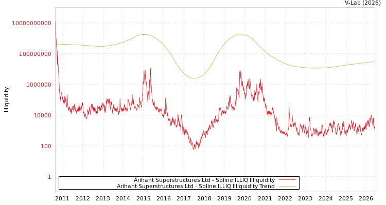 graph of Arihant Superstructures Ltd ILLIQ-SMEM