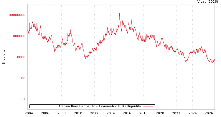 graph of Arafura Rare Earths Ltd ILLIQ-AMEM