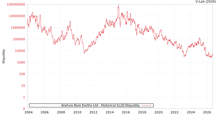 graph of Arafura Rare Earths Ltd ILLIQ-HIST