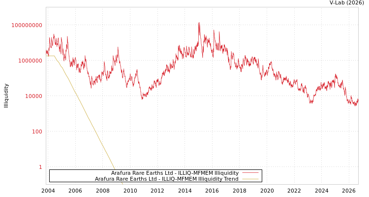 graph of Arafura Rare Earths Ltd ILLIQ-MFMEM