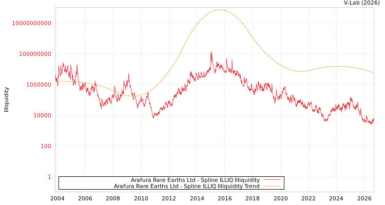 graph of Arafura Rare Earths Ltd ILLIQ-SMEM