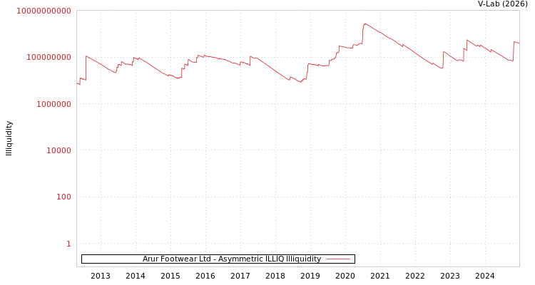 graph of Arur Footwear Ltd ILLIQ-AMEM