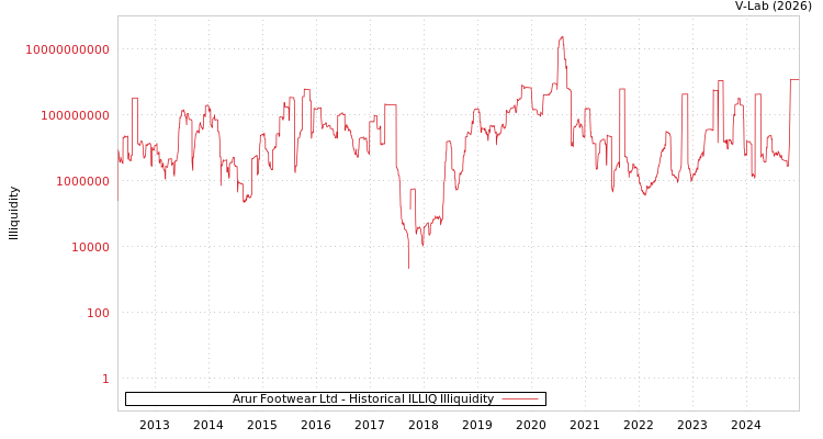 graph of Arur Footwear Ltd ILLIQ-HIST