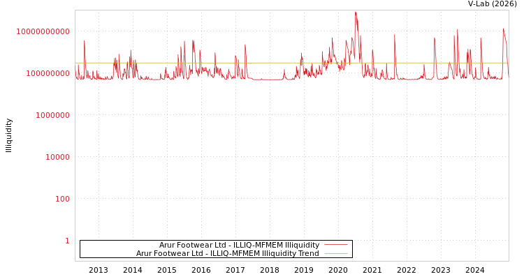 graph of Arur Footwear Ltd ILLIQ-MFMEM