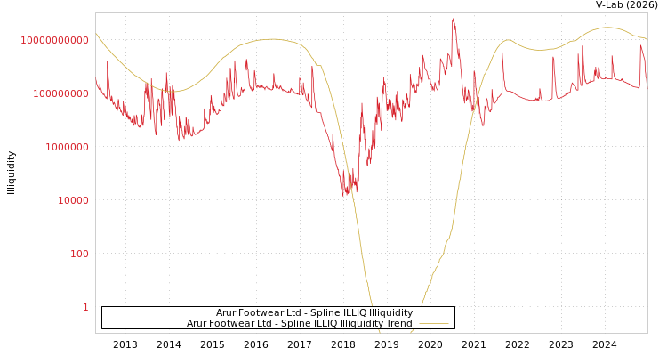 graph of Arur Footwear Ltd ILLIQ-SMEM