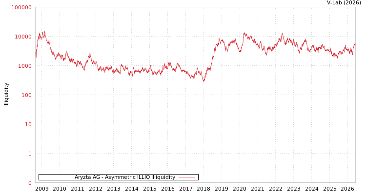 graph of Aryzta AG ILLIQ-AMEM