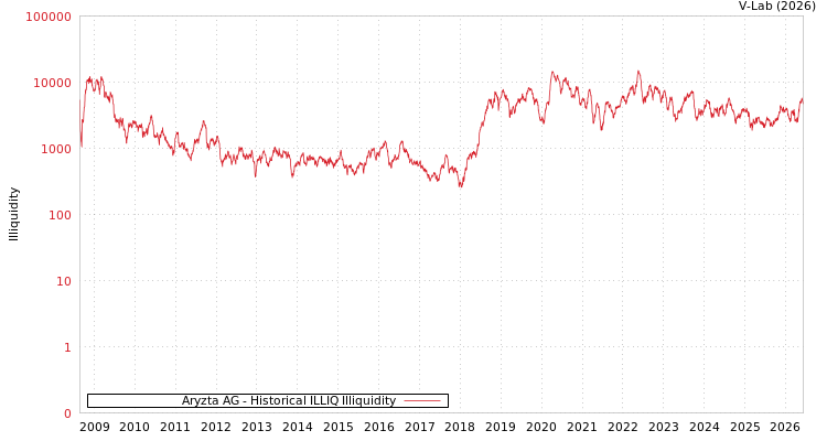 graph of Aryzta AG ILLIQ-HIST