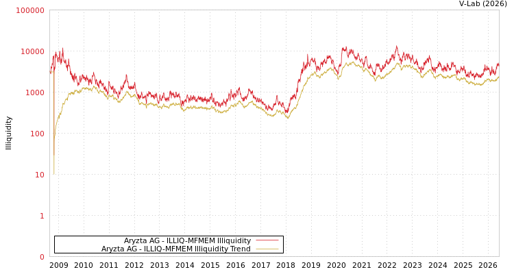 graph of Aryzta AG ILLIQ-MFMEM
