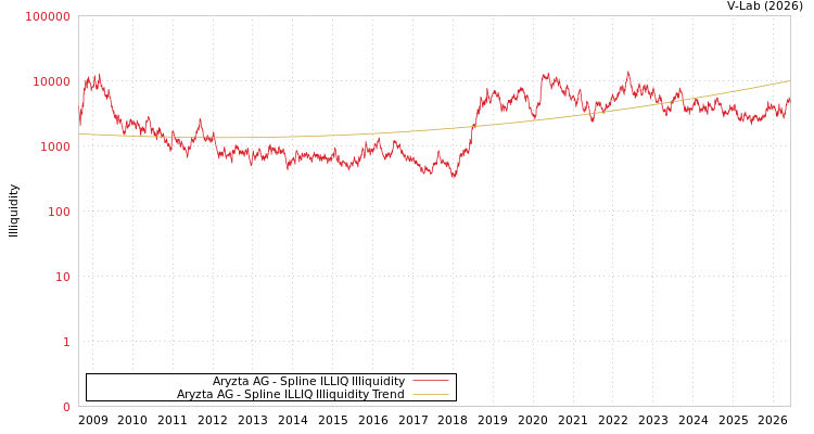 graph of Aryzta AG ILLIQ-SMEM