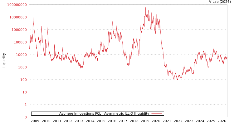 graph of Asphere Innovations PCL ILLIQ-AMEM