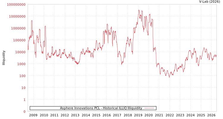 graph of Asphere Innovations PCL ILLIQ-HIST