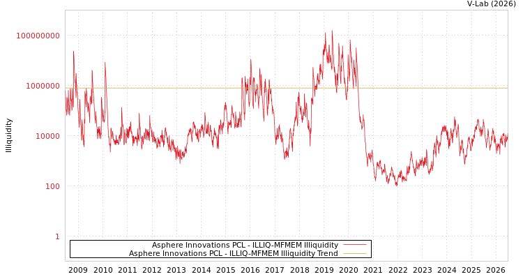 graph of Asphere Innovations PCL ILLIQ-MFMEM