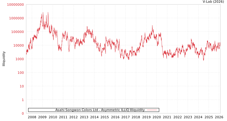 graph of Asahi Songwon Colors Ltd ILLIQ-AMEM