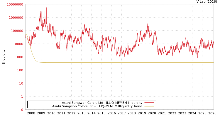 graph of Asahi Songwon Colors Ltd ILLIQ-MFMEM