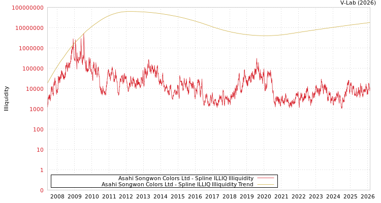 graph of Asahi Songwon Colors Ltd ILLIQ-SMEM