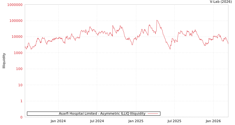 graph of Asarfi Hospital Limited ILLIQ-AMEM