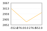 Impact of return on liquidity tomorrow