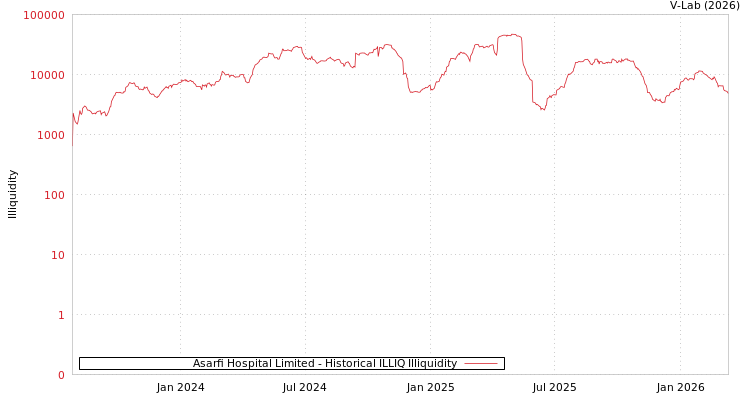 graph of Asarfi Hospital Limited ILLIQ-HIST