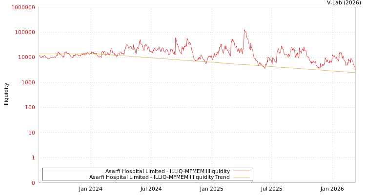graph of Asarfi Hospital Limited ILLIQ-MFMEM