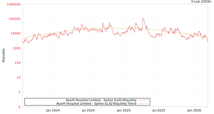 graph of Asarfi Hospital Limited ILLIQ-SMEM