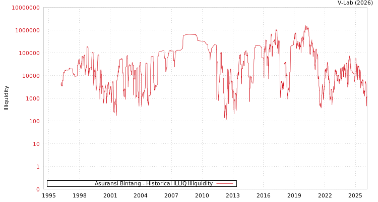 graph of Asuransi Bintang ILLIQ-HIST