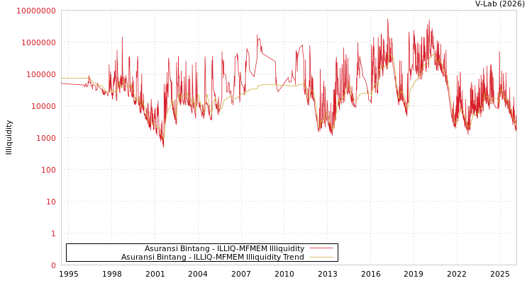 graph of Asuransi Bintang ILLIQ-MFMEM