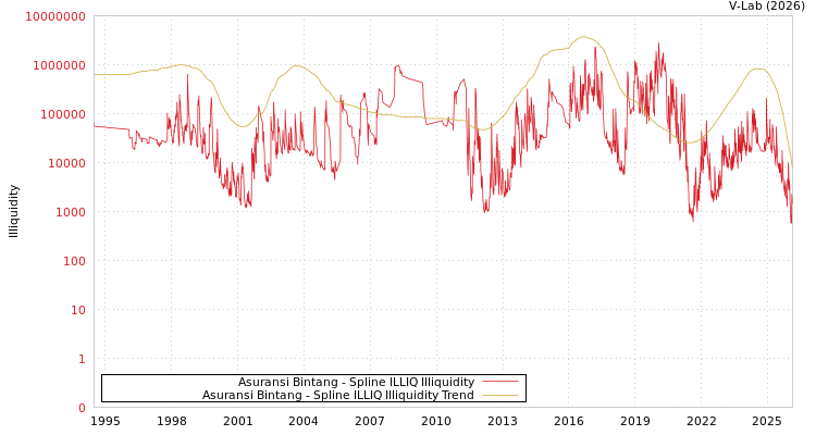 graph of Asuransi Bintang ILLIQ-SMEM