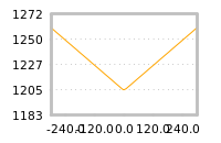 Impact of return on liquidity tomorrow
