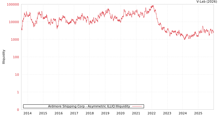 graph of Ardmore Shipping Corp ILLIQ-AMEM