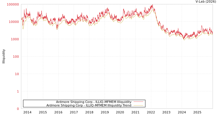 graph of Ardmore Shipping Corp ILLIQ-MFMEM