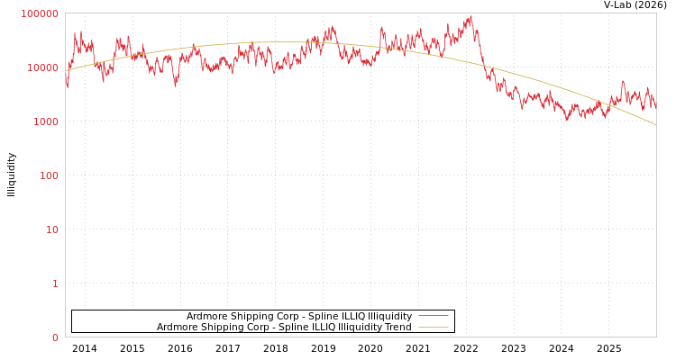 graph of Ardmore Shipping Corp ILLIQ-SMEM