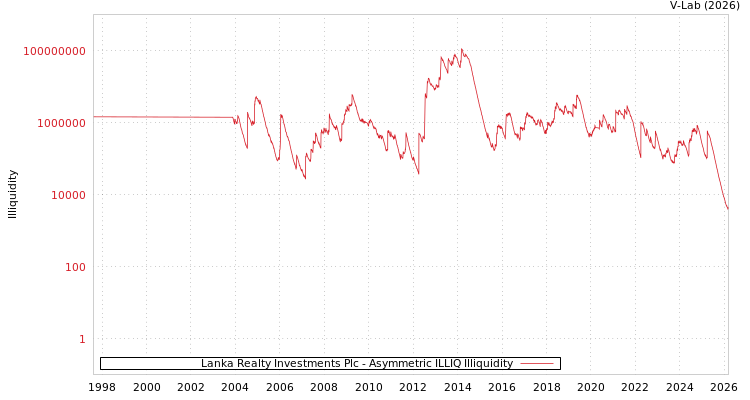 graph of Lanka Realty Investments Plc ILLIQ-AMEM