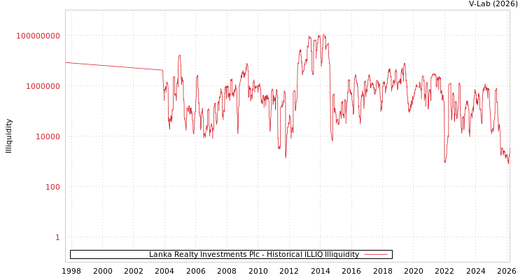 graph of Lanka Realty Investments Plc ILLIQ-HIST