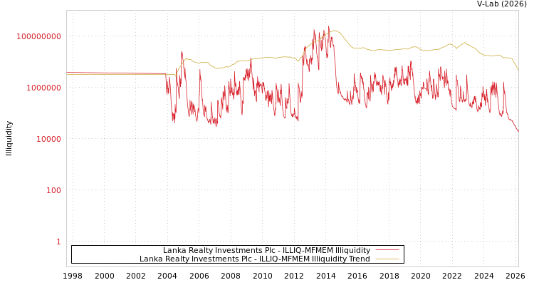 graph of Lanka Realty Investments Plc ILLIQ-MFMEM