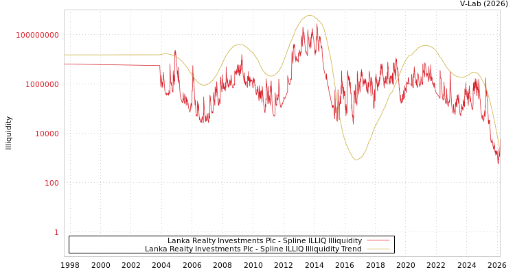 graph of Lanka Realty Investments Plc ILLIQ-SMEM