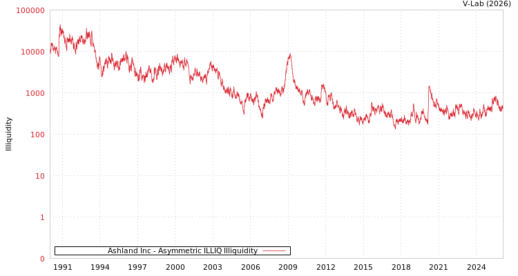 graph of Ashland Inc ILLIQ-AMEM