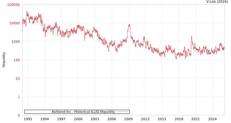 graph of Ashland Inc ILLIQ-HIST