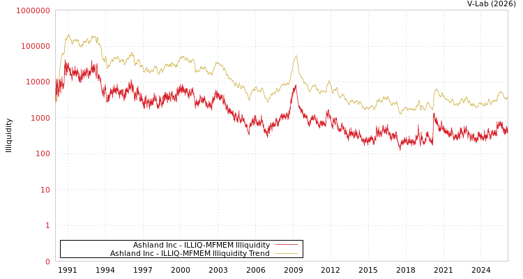 graph of Ashland Inc ILLIQ-MFMEM
