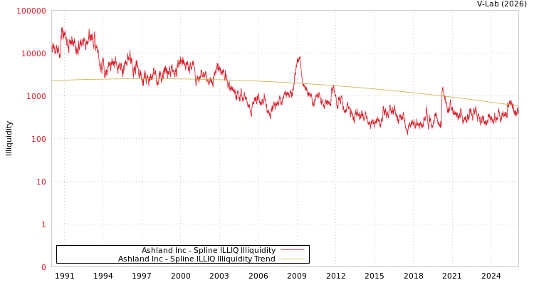 graph of Ashland Inc ILLIQ-SMEM