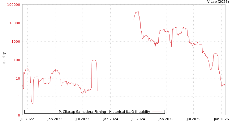graph of Pt Cilacap Samudera Fishing ILLIQ-HIST
