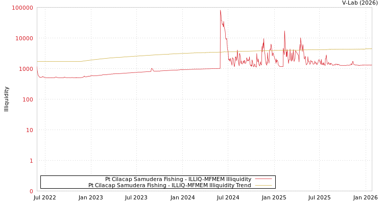 graph of Pt Cilacap Samudera Fishing ILLIQ-MFMEM