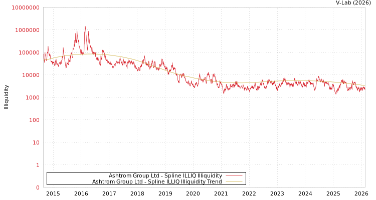 graph of Ashtrom Group Ltd ILLIQ-SMEM
