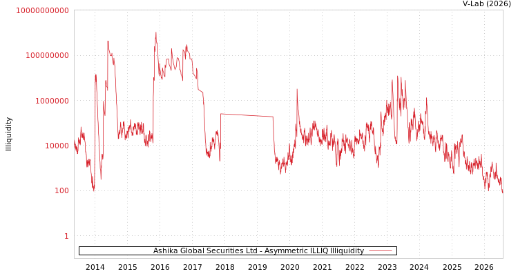 graph of Ashika Global Securities Ltd ILLIQ-AMEM