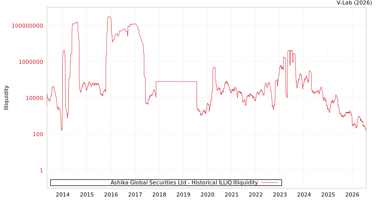 graph of Ashika Global Securities Ltd ILLIQ-HIST