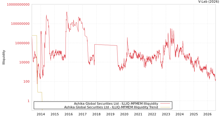 graph of Ashika Global Securities Ltd ILLIQ-MFMEM