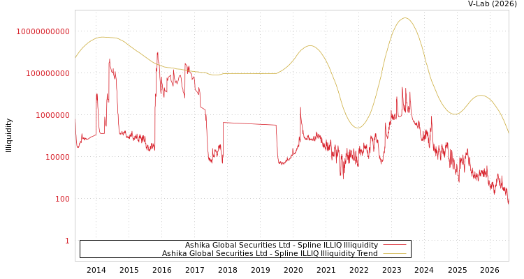 graph of Ashika Global Securities Ltd ILLIQ-SMEM