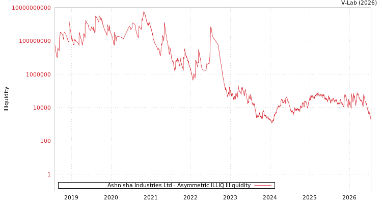 graph of Ashnisha Industries Ltd ILLIQ-AMEM