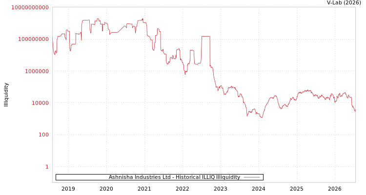 graph of Ashnisha Industries Ltd ILLIQ-HIST