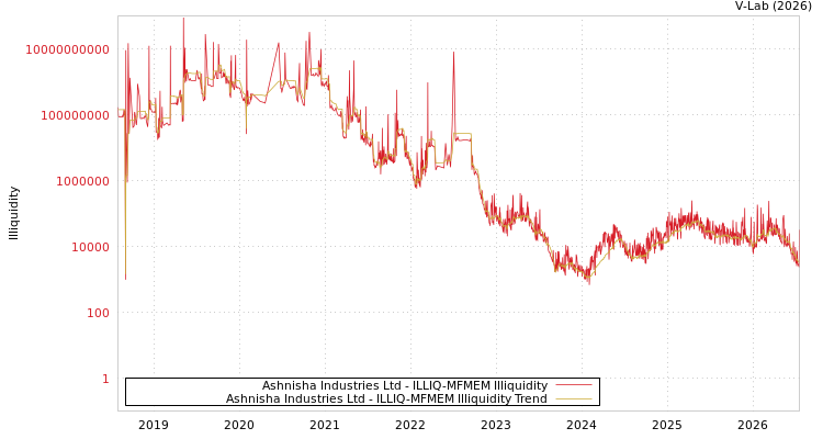 graph of Ashnisha Industries Ltd ILLIQ-MFMEM